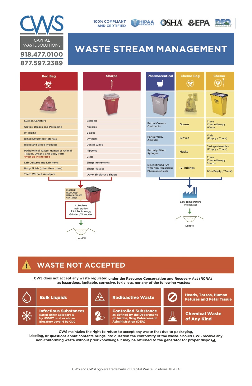 Waste Stream Management Chart Version 6 CWS Capital Waste Solutions